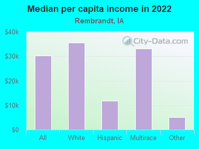 Median per capita income in 2022