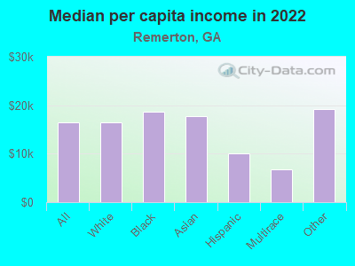 Median per capita income in 2022