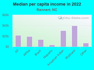 Median per capita income in 2022