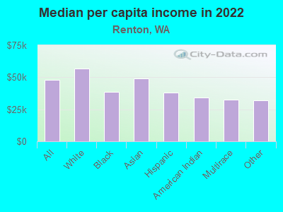 Median per capita income in 2022