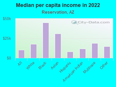 Median per capita income in 2022