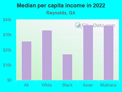 Median per capita income in 2022