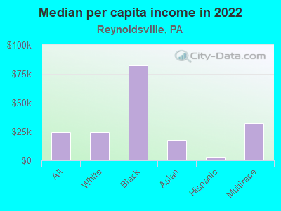 Median per capita income in 2022