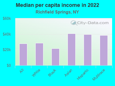 Median per capita income in 2022