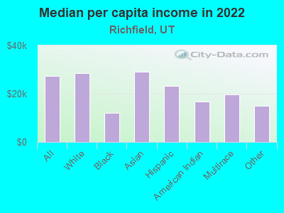 Median per capita income in 2022