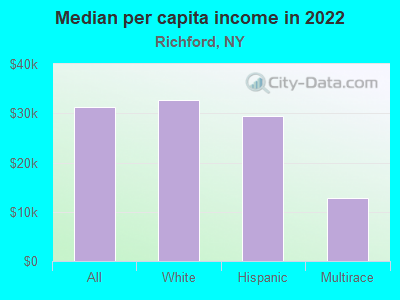 Median per capita income in 2022