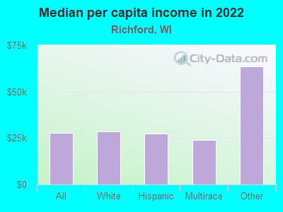 Median per capita income in 2022