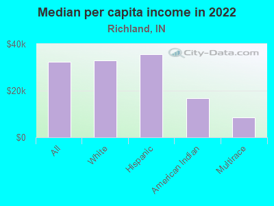 Median per capita income in 2022