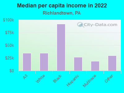 Median per capita income in 2022