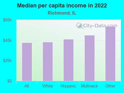 Median per capita income in 2022