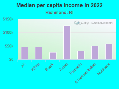 Median per capita income in 2022