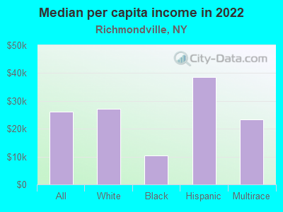 Median per capita income in 2022