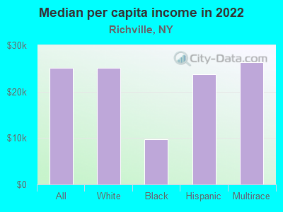 Median per capita income in 2022