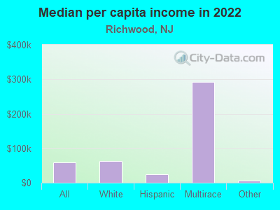 Median per capita income in 2022