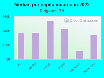 Median per capita income in 2022