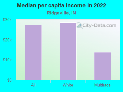 Median per capita income in 2022