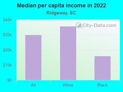 Median per capita income in 2022