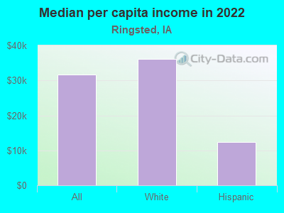 Median per capita income in 2022