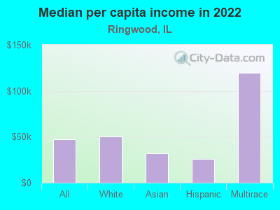 Median per capita income in 2022