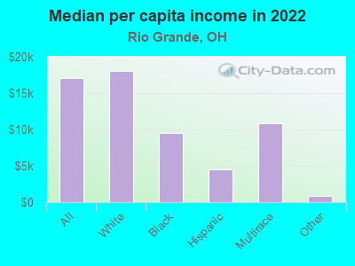 Median per capita income in 2022