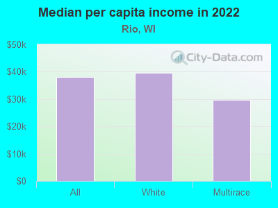 Median per capita income in 2022