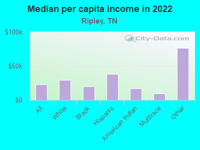 Median per capita income in 2022