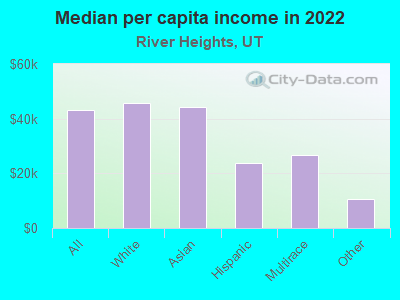 Median per capita income in 2022