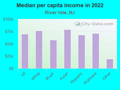 Median per capita income in 2022