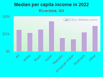 Median per capita income in 2022