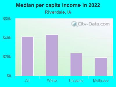 Median per capita income in 2022