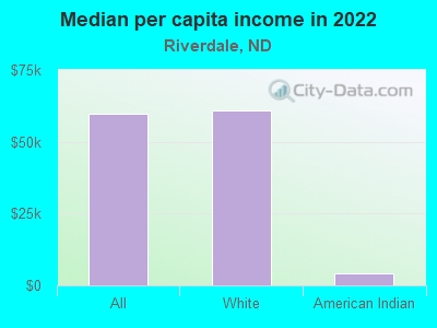 Median per capita income in 2022