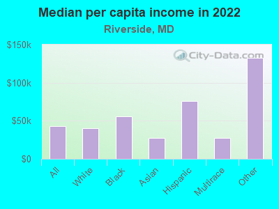 Median per capita income in 2022