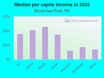 Median per capita income in 2022