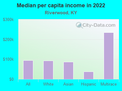 Median per capita income in 2022