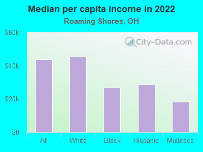 Median per capita income in 2022