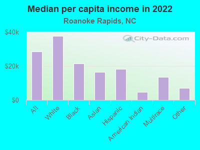 Median per capita income in 2022