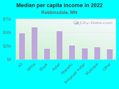 Median per capita income in 2022