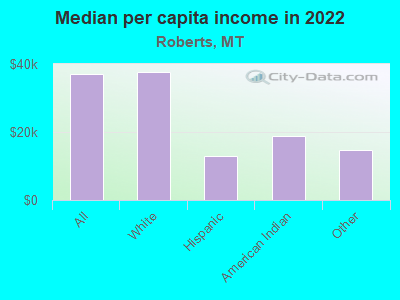 Median per capita income in 2022