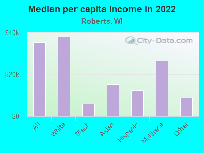 Median per capita income in 2022