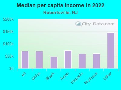 Median per capita income in 2022