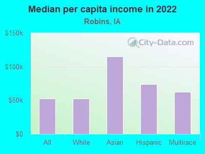 Median per capita income in 2022