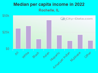 Median per capita income in 2022