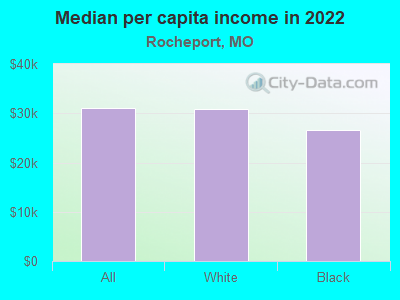 Median per capita income in 2022