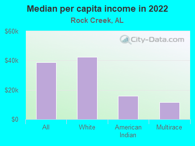 Median per capita income in 2022