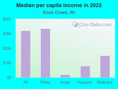 Median per capita income in 2022