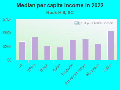 Median per capita income in 2022