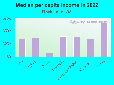 Median per capita income in 2022