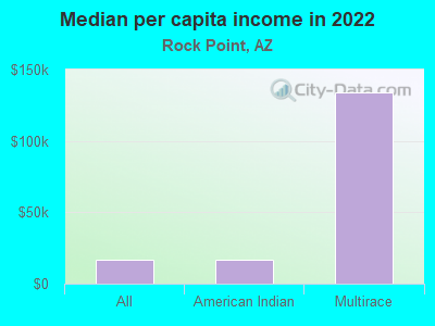 Median per capita income in 2022