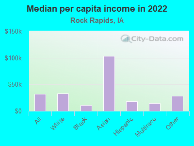 Median per capita income in 2022