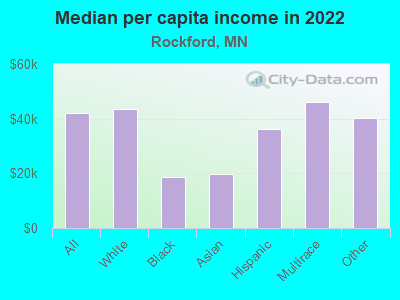 Median per capita income in 2022